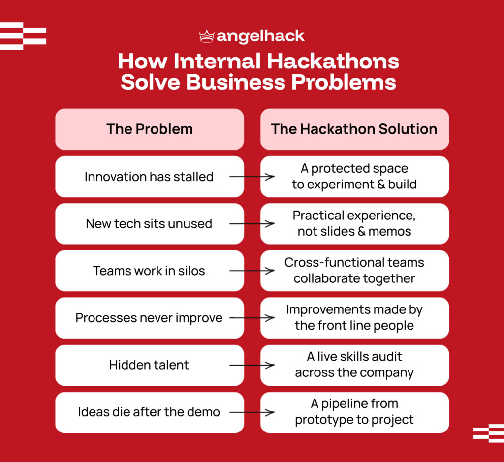 6 Problems Internal Hackathons Actually Solve For Enterprises 1 Intl Hack Problems