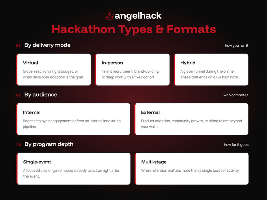 Hackathon Types and Formats: How to Choose the Right One 1 hackathon types & formats