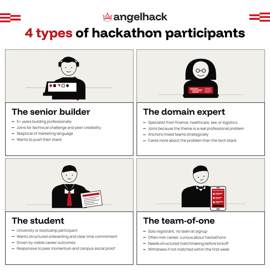 How to Promote Your Hackathon and Attract the Right Participants in 2026 1 4 types of hackathon participants