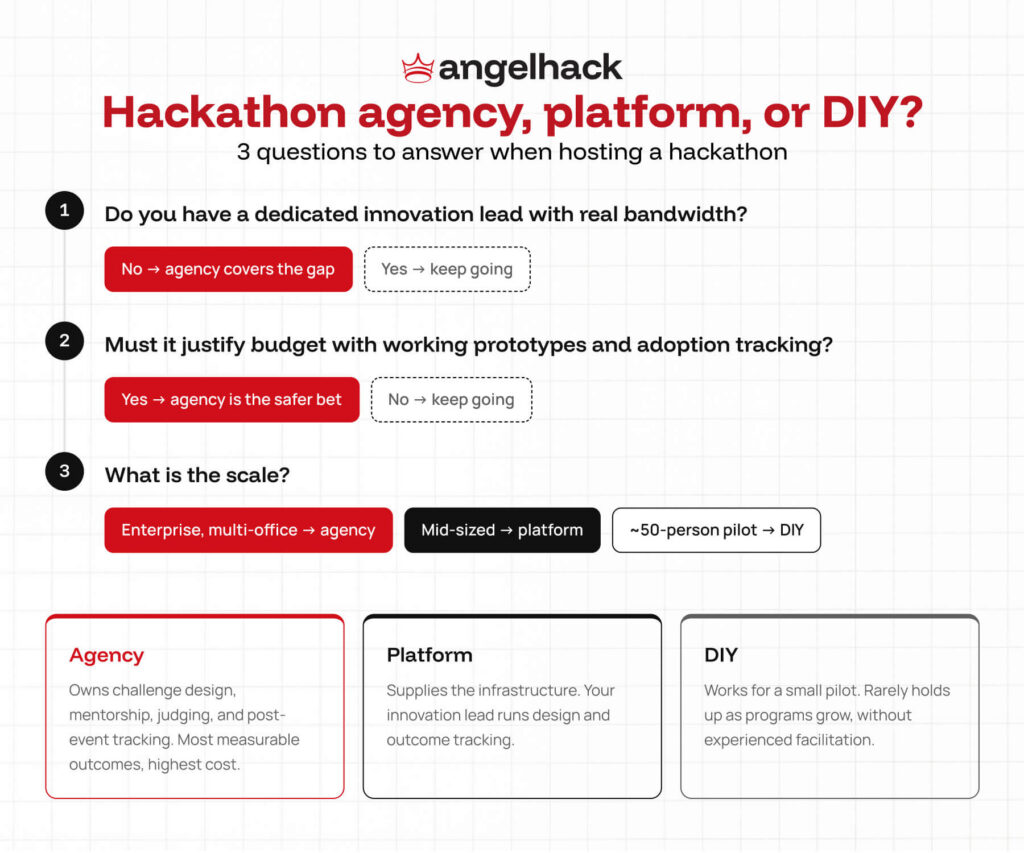 Run an Internal Hackathon: Agency, Platform, or DIY? 2 internal hackathon organizer