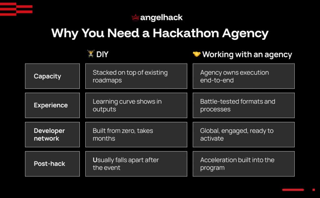 How to Choose the Right Hackathon Agency (2026 Guide) 1 Why you need a hackathon agency