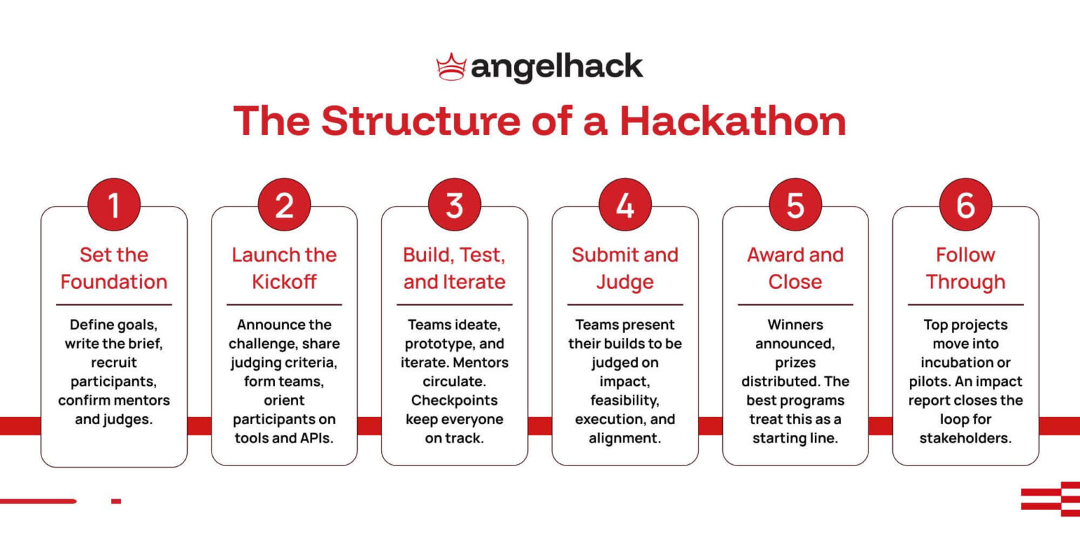 What Is A Hackathon?