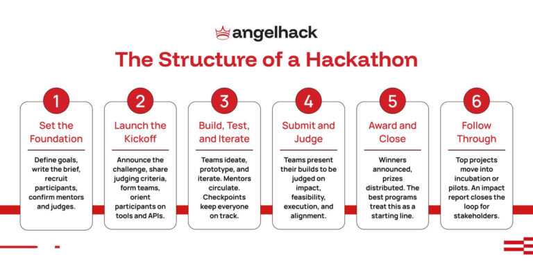 What Is A Hackathon?