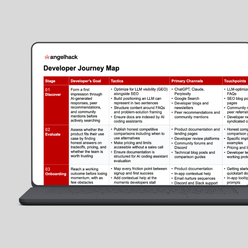 Developer Relations in 2026: Four Strategies for the AI Era 3 Developer Journey map