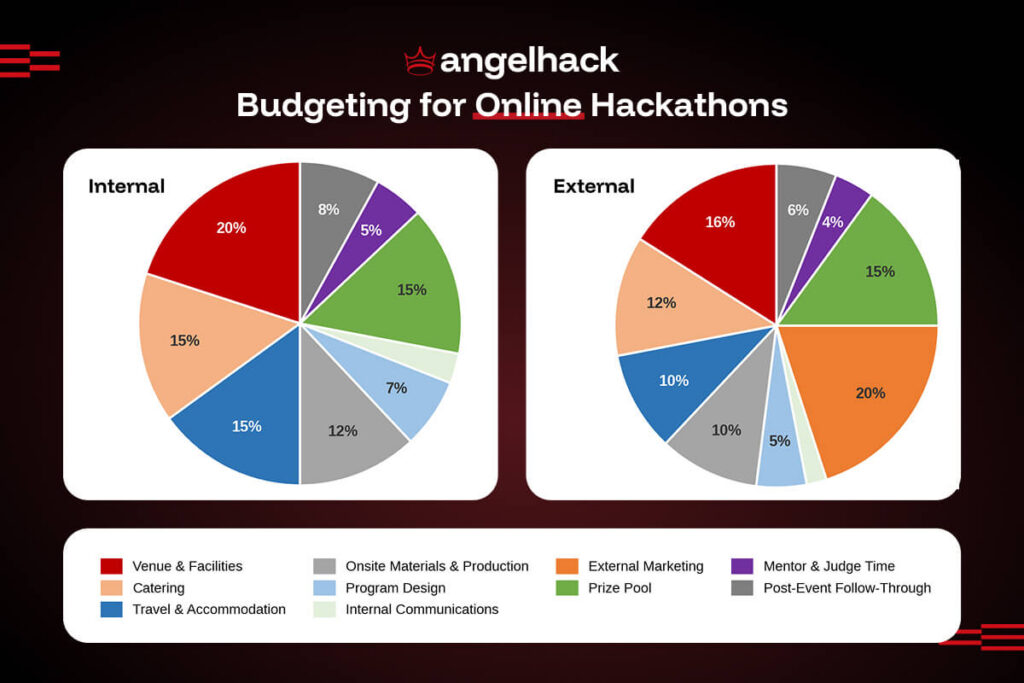 Real Business Hackathon Cost: In-House vs Agency 2 budgeting for online hackathons