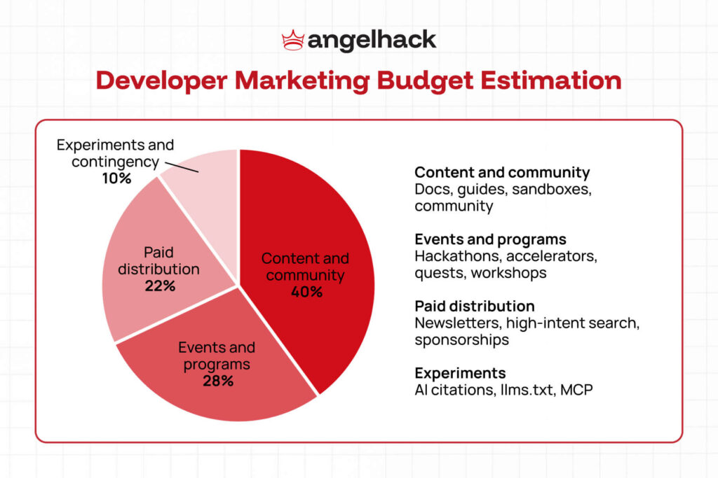 Rethink Developer Marketing for 2026: Where to Spend, Where to Stop 1 developer marketingf budget estimation