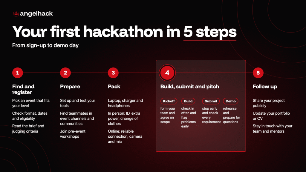 Your First Hackathon: What to Expect and What to Bring 2 Your first hackathon in 5 steps