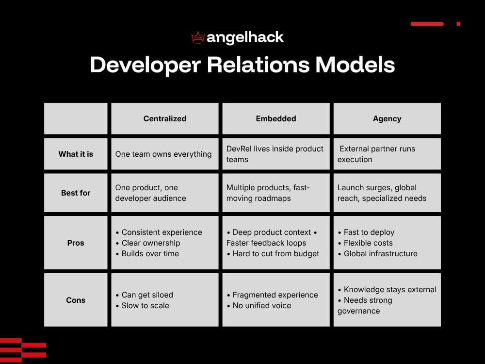 Developer relations models