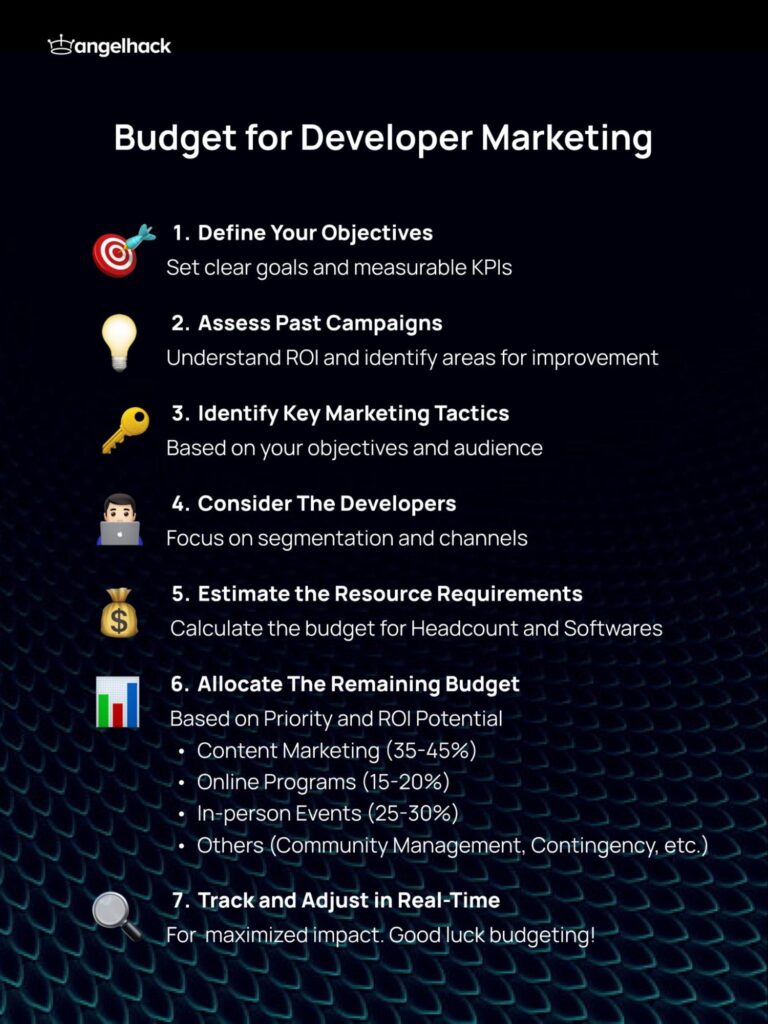 developer marketing budget