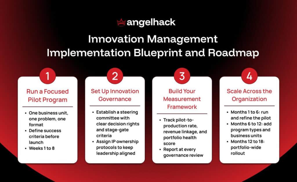 What Is New in Innovation Management in 2026? A Simple Guide for Business Leaders 3 Innovation Management Implementation Blueprint and Roadmap