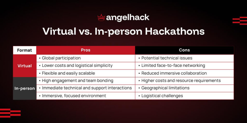 Hackathon Best Practices: A 2026 Guide to Pre, During, and Post-Event Excellence 1 Virtual vs In-person hackathons