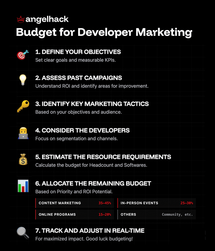 How to Budget for Your Developer Marketing Strategy in 2026 3 budget for developer marketing